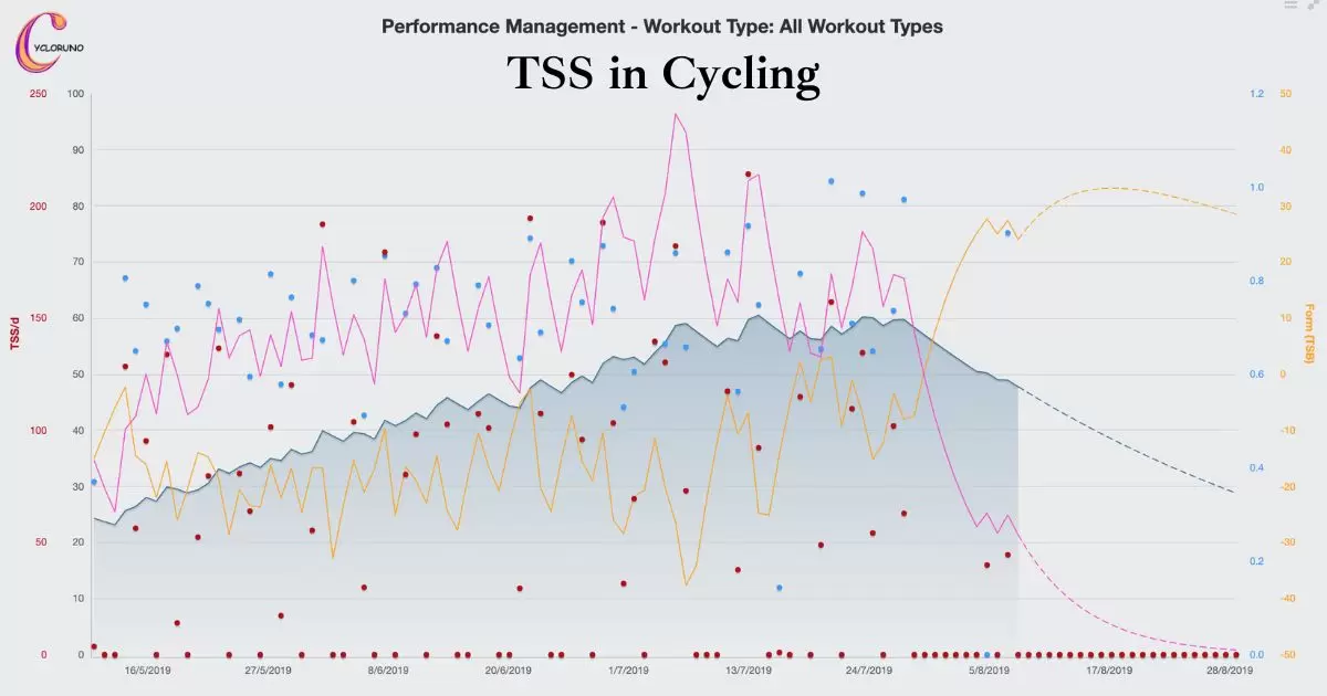 What is TSS in Cycling?